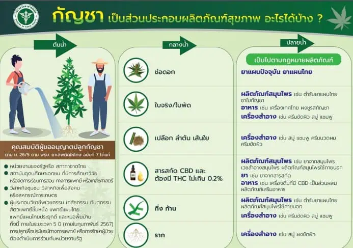 กรมอนามัย แจงเจ้าพนักงานท้องถิ่น ปฏิบัติตามร่างคำแนะนำแนวทางควบคุมเหตุรำคาญจากการกระทำให้เกิดกลิ่น หรือควันกัญชา กัญชง หรือพืชอื่นใด พ.ศ. ....