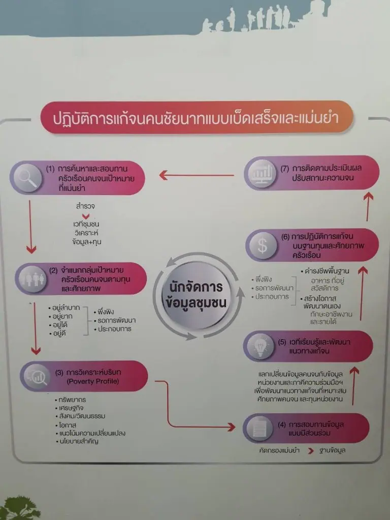 ปธ.แก้ความยากจนปัจจุบันไม่สำเร็จ ยก “สรรคบุรีโมเดล” จ.ชัยนาท ทางออกยุทธศาสตร์ชาติ 20 ปี ใช้งานวิจัยมาสร้างการมีส่วนร่วม