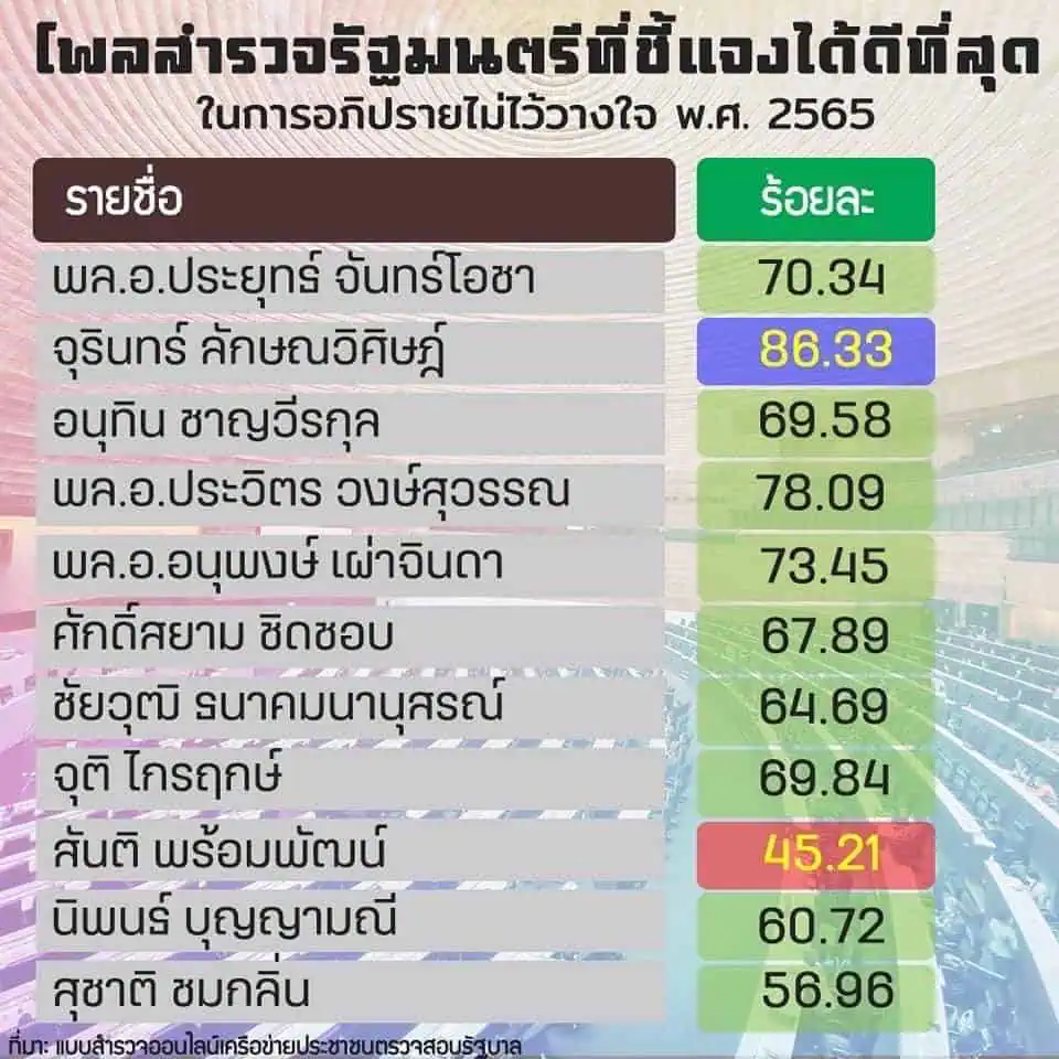 'อลงกรณ์'ชี้รัฐบาลมีเสถียรภาพมากขึ้น หลังศึกซักฟอกเป็นประโยชน์ต่อประเทศ