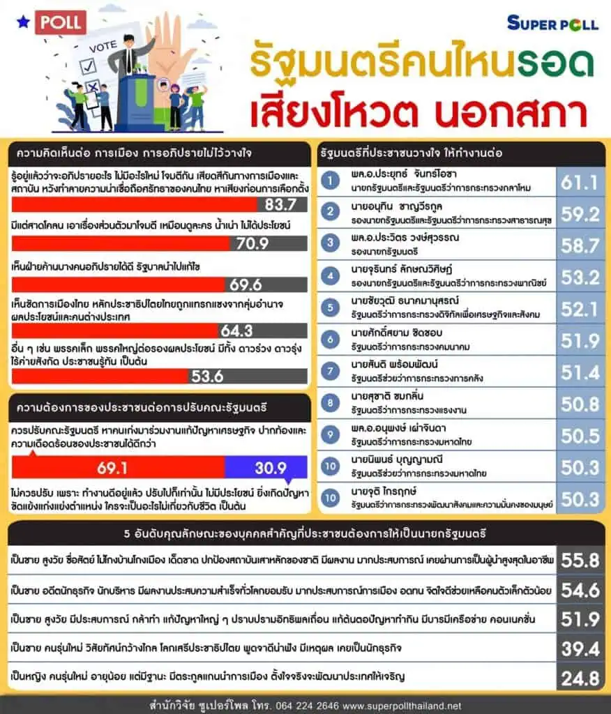 'อลงกรณ์'ชี้รัฐบาลมีเสถียรภาพมากขึ้น หลังศึกซักฟอกเป็นประโยชน์ต่อประเทศ