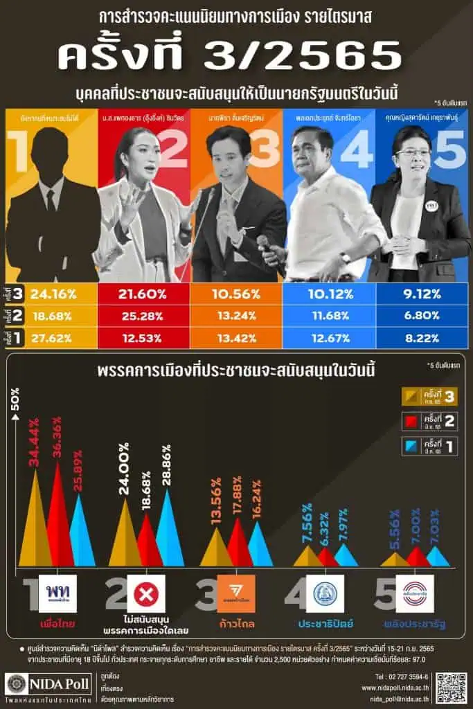 นิด้าโพลชี้คนส่วนใหญ่ยังไม่ตัดสินใจหนุนใครเป็นนายกรัฐมนตรี พรรคเพื่อไทย และอุ๊งอิ๊งค์ ยังคงได้รับความนิยมสูง ขณะที่พล.อ.ประยุทธ์ ลดลงอย่างต่อเนื่อง