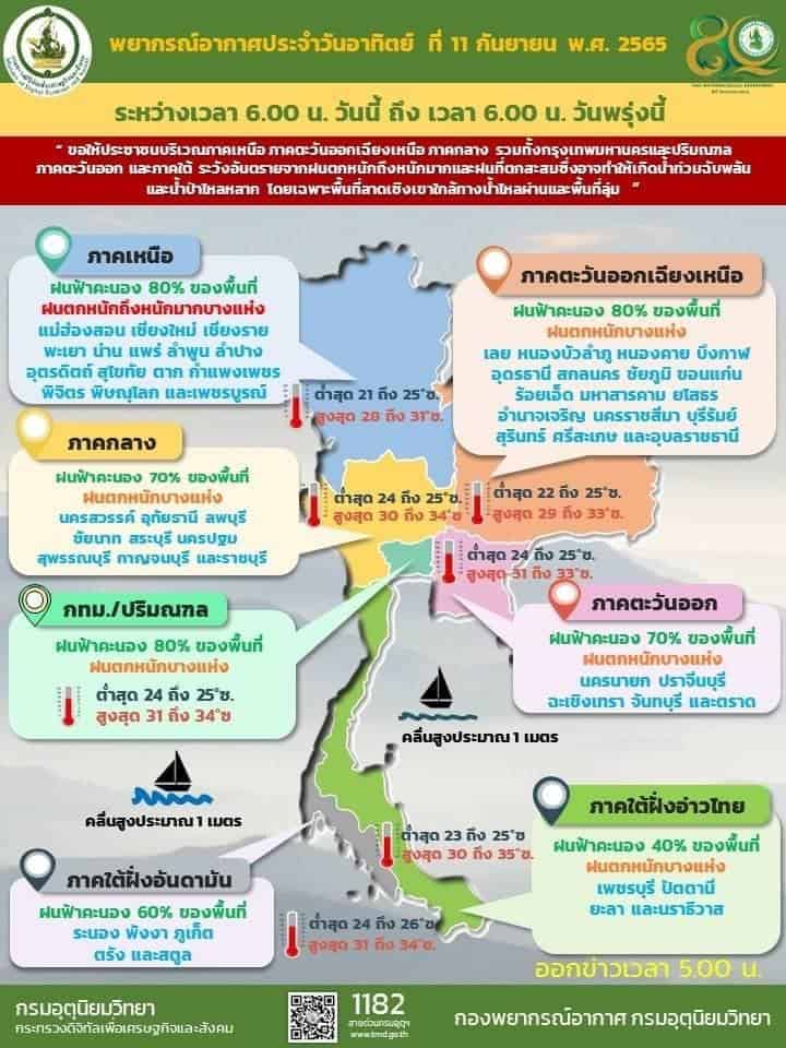 กรมอุตุนิยมวิทยเตือนเหนือ-อิสานฝนตกหนักถึงหนักมาก ติดตามพายุใต้ฝุ่นหมุ่ยฟ้าใกล้ชิด