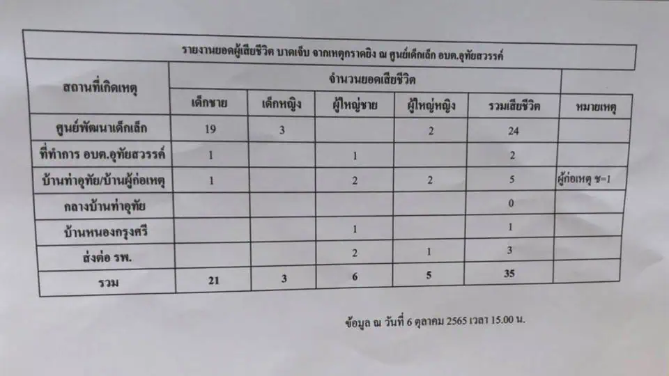 อดีตตำรวจคลั่ง ยิงในศูนย์เด็กเล็ก จ.หนองบัวลำภู มีผู้เสียชีวิต-บาดเจ็บ