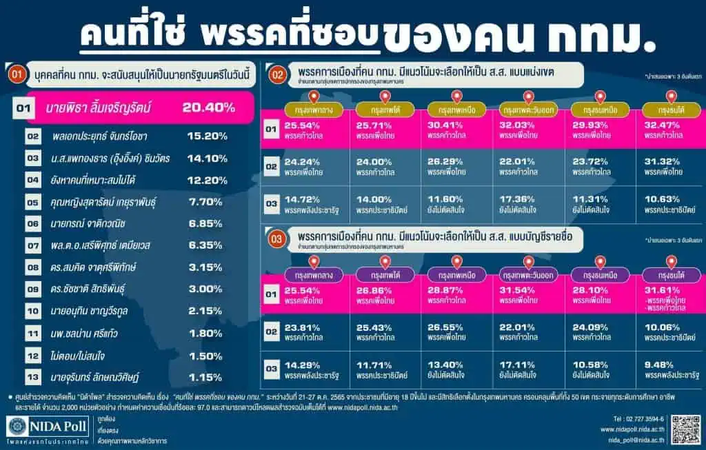 นิด้าโพลชี้คนกรุงเทพอยากให้”พิธา ลิ้มเจริญรันตน์”เป็นนายกฯ แต่ยังนิยมพรรคเพื่อไทย