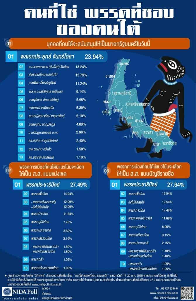 “แรมโบ้” ขอบคุณชาวปักษ์ใต้ที่ยังรักสนับสนุนนายกฯ ผลสำรวจ “นิด้าโพล”ความเห็นประชาชนส่วนใหญ่ เชื่อว่าไม่ใช่เฉพาะภาคใต้ คนภาคอื่นก็ไว้วางใจเช่นกัน “แรมโบ้” ขอบคุณชาวปักษ์ใต้ที่ยังรักสนับสนุนนายกฯ ผลสำรวจ “นิด้าโพล”ความเห็นประชาชนส่วนใหญ่ เชื่อว่าไม่ใช่เฉพาะภาคใต้ คนภาคอื่นก็ไว้วางใจเช่นกัน