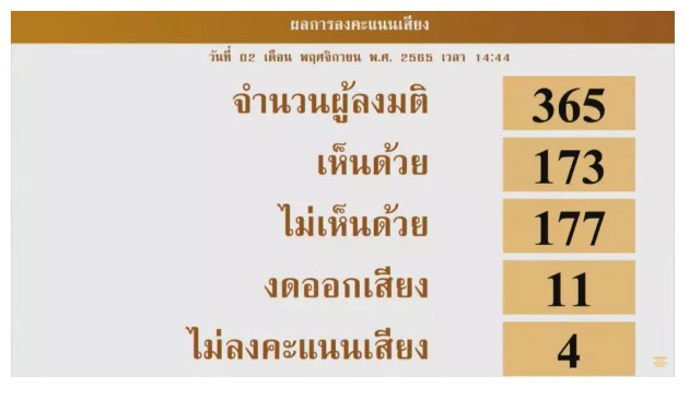 ลงมติ 2 ครั้ง ร่าง พ.ร.บ.สุราก้าวหน้า ไม่ได้ไปต่อ ที่ประชุมสภาฯ โหวตคว่ำ 196 ต่อ 194 ลงมติ 2 ครั้ง ร่าง พ.ร.บ.สุราก้าวหน้า ไม่ได้ไปต่อ ที่ประชุมสภาฯ โหวตคว่ำ 196 ต่อ 194