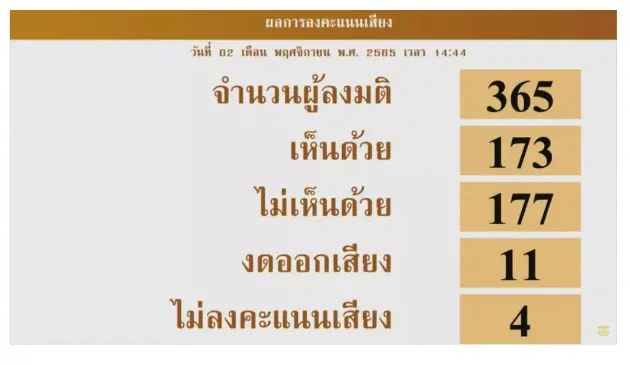 ลงมติ 2 ครั้ง ร่าง พ.ร.บ.สุราก้าวหน้า ไม่ได้ไปต่อ ที่ประชุมสภาฯ โหวตคว่ำ 196 ต่อ 194  