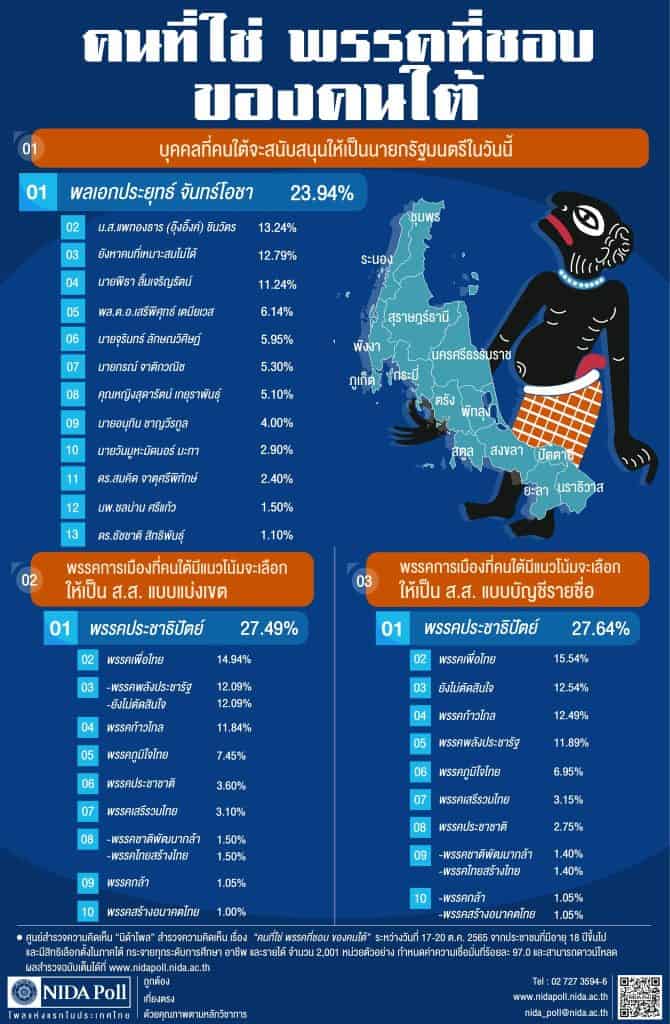 นิด้าโพลชี้คนภาคตะวันออกอยากให้ อุ๊งอิ๊งค์ แพทองธาร เป็นนายกรัฐมนตรี เพราะชอบนโยบาย "เพื่อไทย" ชอบผลงานตระกูลชินวัตร ตามด้วย พิธา ลิ้มเจริญรัตน์ และพล.อ.ประยุทธ์ นิด้าโพลชี้คนภาคตะวันออกอยากให้ อุ๊งอิ๊งค์ แพทองธาร เป็นนายกรัฐมนตรี เพราะชอบนโยบาย "เพื่อไทย" ชอบผลงานตระกูลชินวัตร ตามด้วย พิธา ลิ้มเจริญรัตน์ และพล.อ.ประยุทธ์