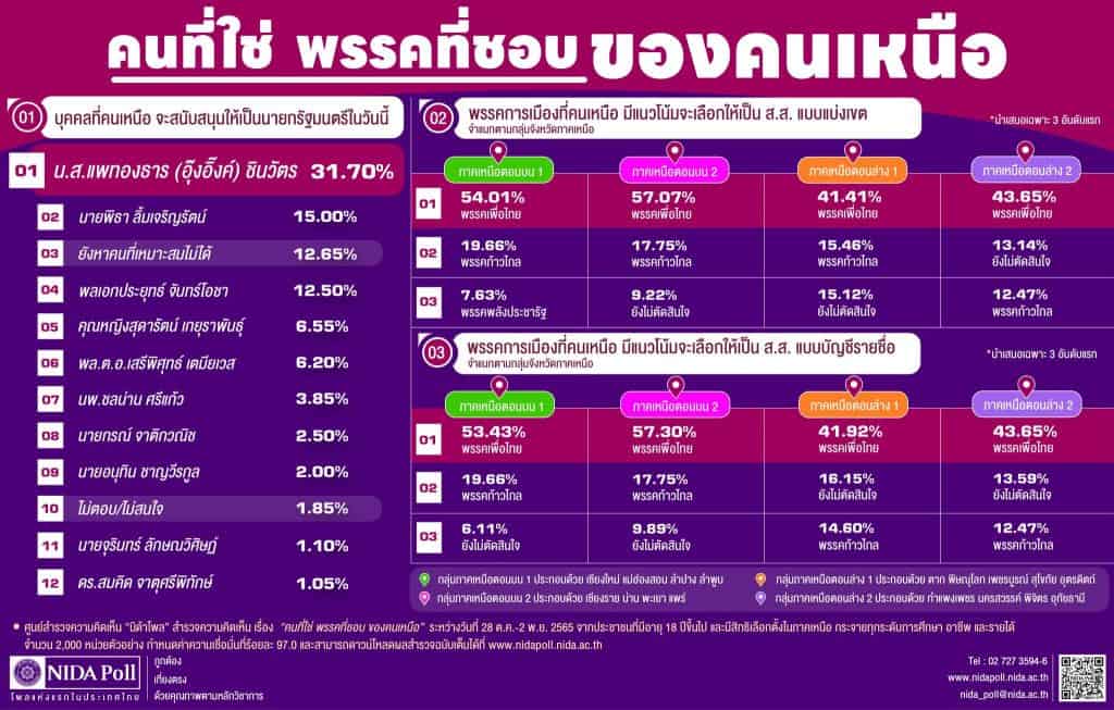 นิด้าโพลชี้คนภาคตะวันออกอยากให้ อุ๊งอิ๊งค์ แพทองธาร เป็นนายกรัฐมนตรี เพราะชอบนโยบาย "เพื่อไทย" ชอบผลงานตระกูลชินวัตร ตามด้วย พิธา ลิ้มเจริญรัตน์ และพล.อ.ประยุทธ์ นิด้าโพลชี้คนภาคตะวันออกอยากให้ อุ๊งอิ๊งค์ แพทองธาร เป็นนายกรัฐมนตรี เพราะชอบนโยบาย "เพื่อไทย" ชอบผลงานตระกูลชินวัตร ตามด้วย พิธา ลิ้มเจริญรัตน์ และพล.อ.ประยุทธ์