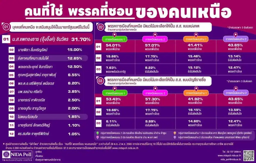 นิด้าโพลชี้คนภาคตะวันออกอยากให้ อุ๊งอิ๊งค์ แพทองธาร เป็นนายกรัฐมนตรี เพราะชอบนโยบาย "เพื่อไทย" ชอบผลงานตระกูลชินวัตร ตามด้วย พิธา ลิ้มเจริญรัตน์ และพล.อ.ประยุทธ์