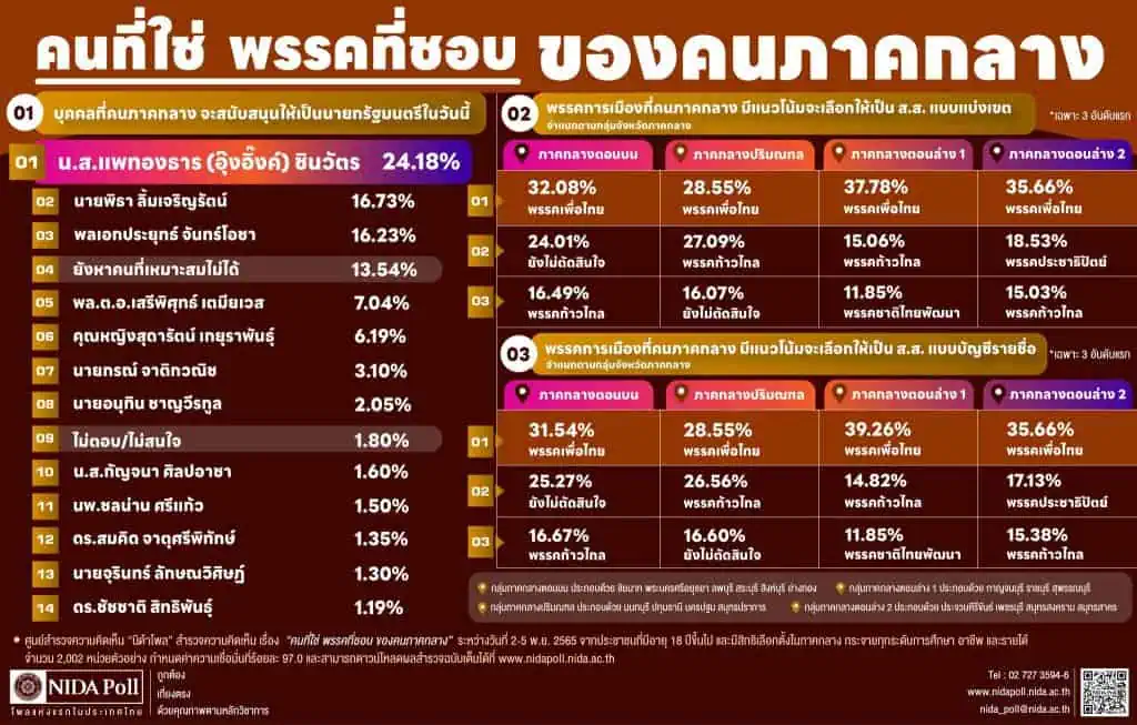 นิด้าโพลชี้คนภาคตะวันออกอยากให้ อุ๊งอิ๊งค์ แพทองธาร เป็นนายกรัฐมนตรี เพราะชอบนโยบาย "เพื่อไทย" ชอบผลงานตระกูลชินวัตร ตามด้วย พิธา ลิ้มเจริญรัตน์ และพล.อ.ประยุทธ์