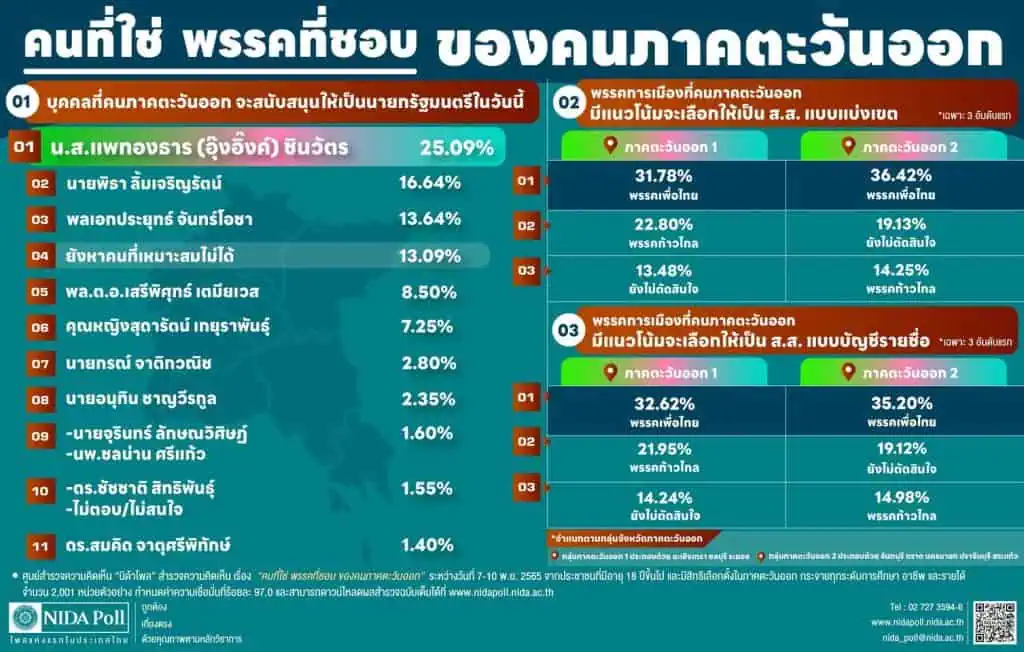 นิด้าโพลชี้คนภาคตะวันออกอยากให้ อุ๊งอิ๊งค์ แพทองธาร เป็นนายกรัฐมนตรี เพราะชอบนโยบาย "เพื่อไทย" ชอบผลงานตระกูลชินวัตร ตามด้วย พิธา ลิ้มเจริญรัตน์ และพล.อ.ประยุทธ์