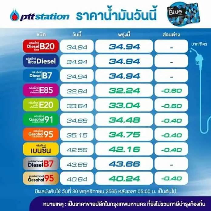 พรุ่งนี้ราคาน้ำมันปรับลด เบนซิน-แก๊สโซฮอล์ ลงรัวๆ 40 สตางค์/ลิตร