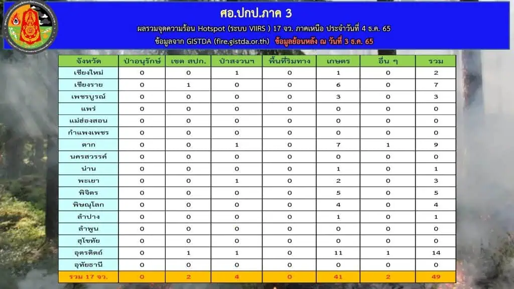 พบจุดความร้อน 49 จุด อุตรดิตถ์พบมากสุดในภาคเหนือ