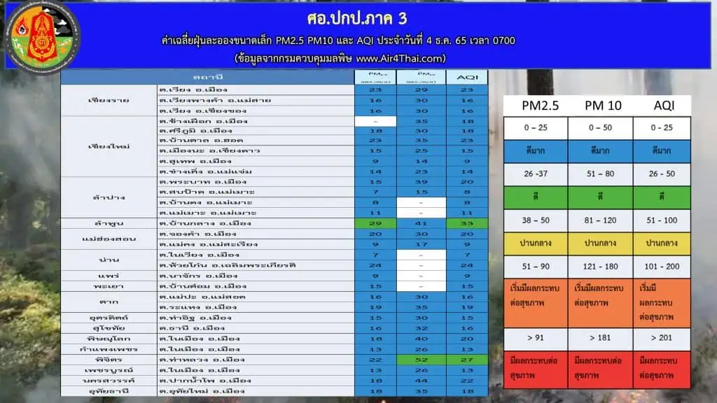 พบจุดความร้อน 49 จุด อุตรดิตถ์พบมากสุดในภาคเหนือ