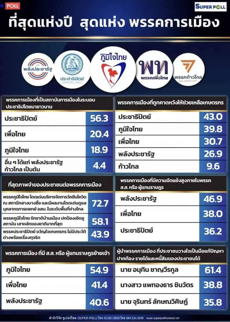 “อลงกรณ์”ขอบคุณปชช.โหวตเชื่อมั่นพรรคปชป.ยืนหนึ่งสถาบันทางการเมือง