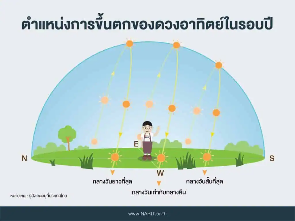 22 ธ.ค.นี้ “วันเหมายัน” เวลากลางคืนยาวนานที่สุดในรอบปี