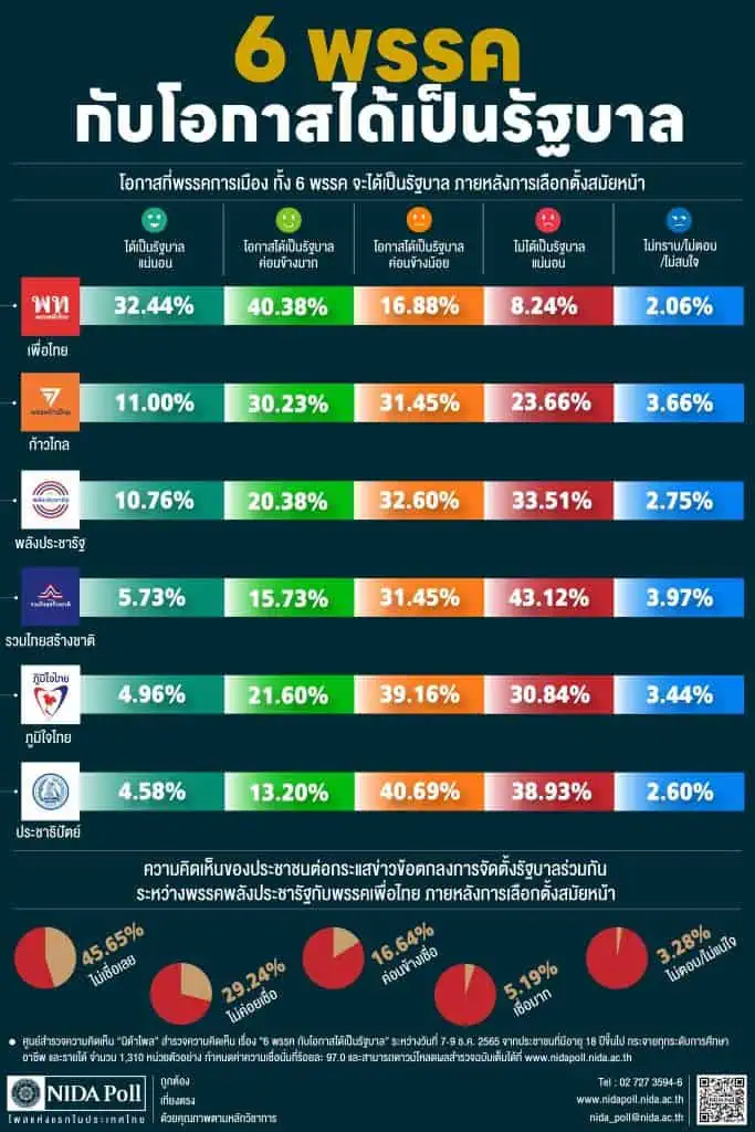 นิด้าโพลชี้คน 40 %เชื่อพรรคเพื่อไทยเป็นรัฐบาลแน่นอน