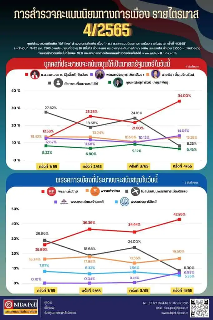 นิด้าโพลยังนิยม”อุ๊งอิ๊งค์” พรรครวมไทยสร้างชาติคะแนนแรง