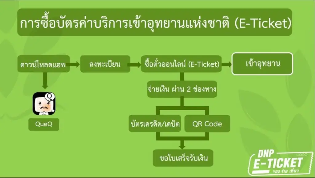 ดีเดย์ 7 ม.ค. 66 อช.อินทนนท์ จำหน่ายบัตรค่าบริการ ระบบ E-ticket