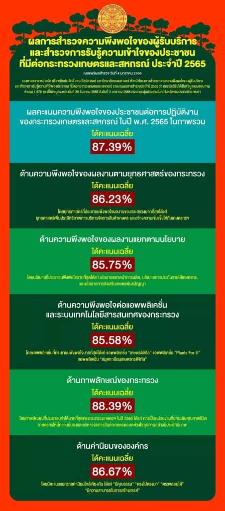 ผลสำรวจ ชี้ ประชาชนกว่า 90 % ปลื้มผลงานกระทรวงเกษตรฯ ผลสำรวจ ชี้ ประชาชนกว่า 90 % ปลื้มผลงานกระทรวงเกษตรฯ
