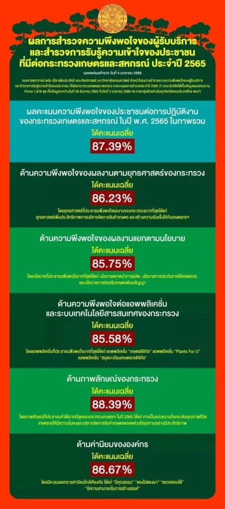 ผลสำรวจ ชี้ ประชาชนกว่า 90 % ปลื้มผลงานกระทรวงเกษตรฯ