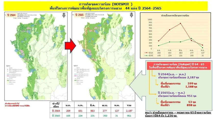 สวพส. ร่วมทำแผนป้องกันไฟป่า แก้ปัญหาหมอกควันภาคเหนือ