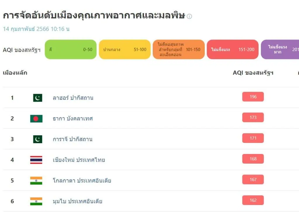 เชียงใหม่ทะยานขึ้นอันดับ 4 เมืองอากาศแย่ที่สุดของโลก