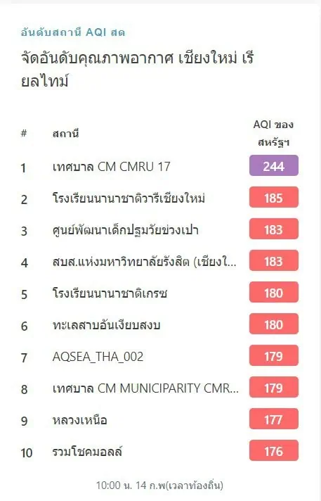 เชียงใหม่ทะยานขึ้นอันดับ 4 เมืองอากาศแย่ที่สุดของโลก