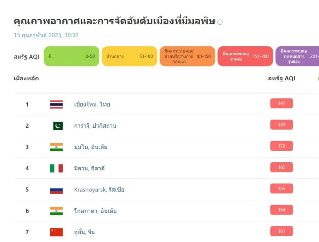 เชียงใหม่ขึ้นอันดับ 1 โลก เมืองคุณภาพอากาศแย่ที่สุด