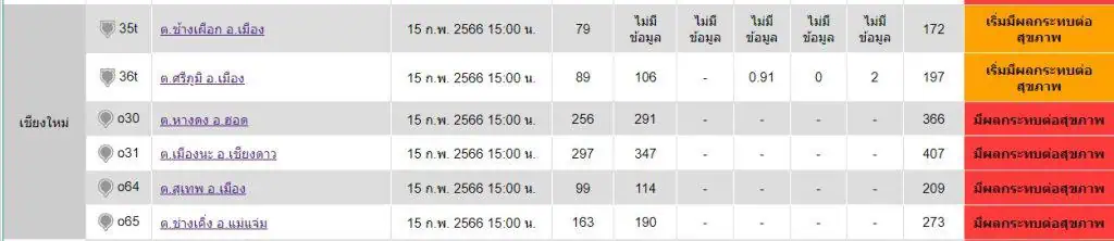 เชียงใหม่ขึ้นอันดับ 1 โลก เมืองคุณภาพอากาศแย่ที่สุด