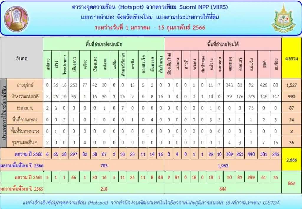 เชียงใหม่ทำสถิติ พบจุดความร้อนเกือบ 3,000 จุด ในรอบกว่า 1 เดือน