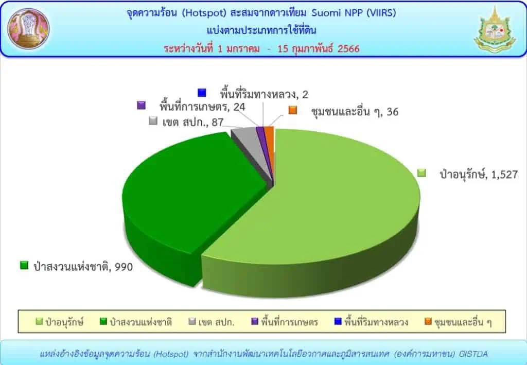 เชียงใหม่ทำสถิติ พบจุดความร้อนเกือบ 3,000 จุด ในรอบกว่า 1 เดือน