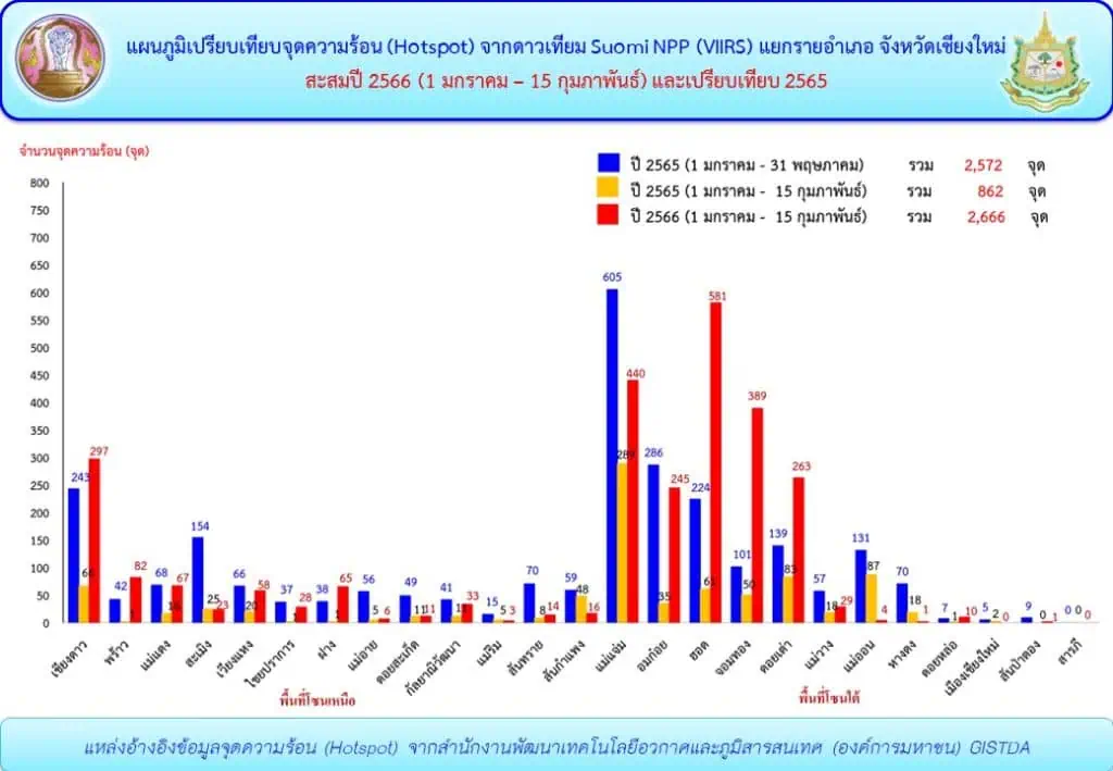 เชียงใหม่ทำสถิติ พบจุดความร้อนเกือบ 3,000 จุด ในรอบกว่า 1 เดือน