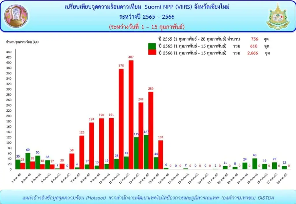 เชียงใหม่ทำสถิติ พบจุดความร้อนเกือบ 3,000 จุด ในรอบกว่า 1 เดือน