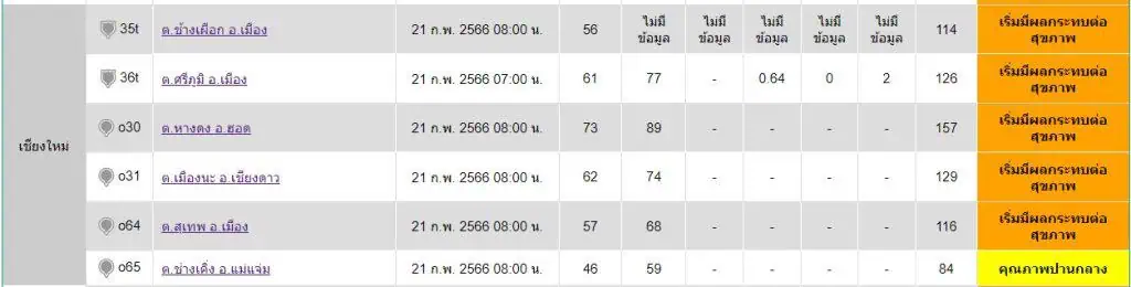 เชียงใหม่ยังสีส้ม พบ 21 อำเภอค่าฝุ่นเกินมาตรฐาน