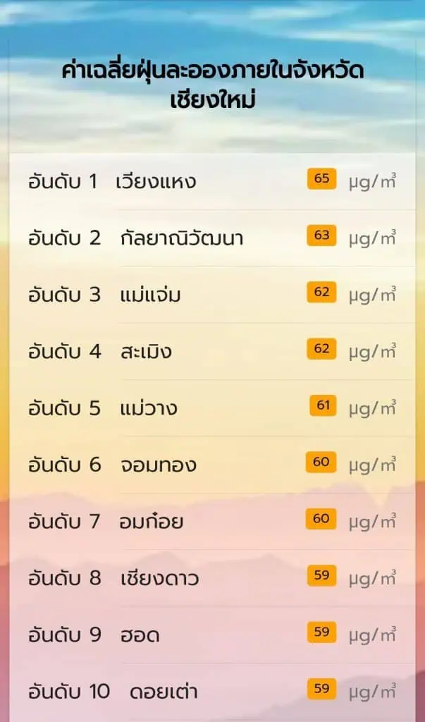 เชียงใหม่ยังสีส้ม พบ 21 อำเภอค่าฝุ่นเกินมาตรฐาน