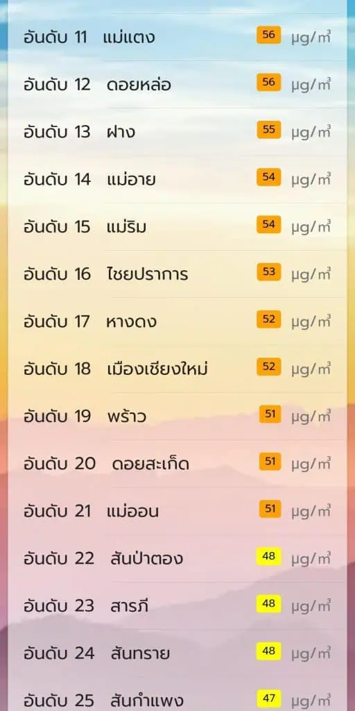 เชียงใหม่ยังสีส้ม พบ 21 อำเภอค่าฝุ่นเกินมาตรฐาน