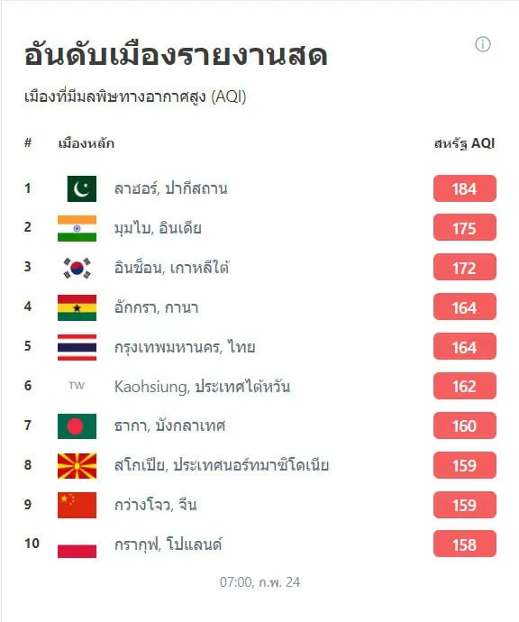 เช้านี้เชียงใหม่อันดับ 5 เมืองอากาศแย่โลก แต่ยังไม่กระทบการท่องเที่ยว