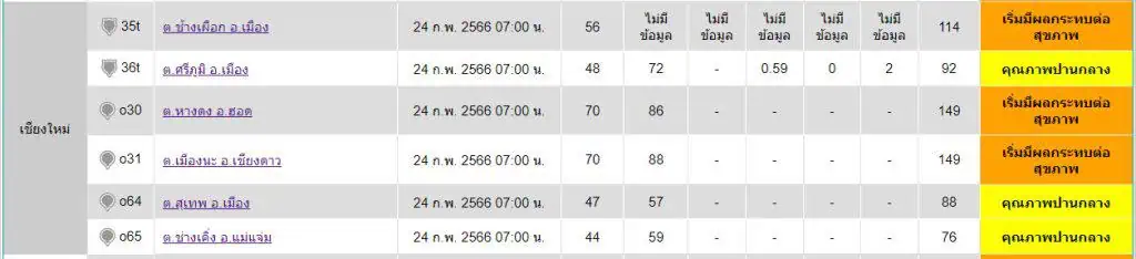 เช้านี้เชียงใหม่อันดับ 5 เมืองอากาศแย่โลก แต่ยังไม่กระทบการท่องเที่ยว