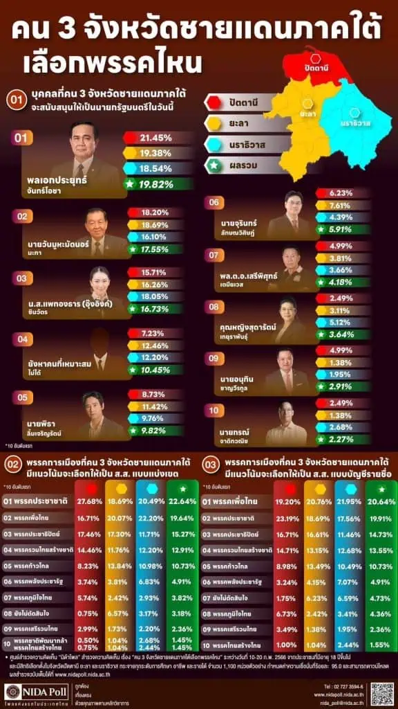 "นิด้าโพล" เผย คน 3 จว.ชายแดนใต้ หนุน "บิ๊กตู่" เป็นนายกฯ