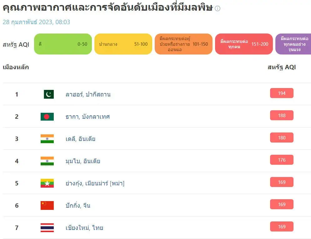 เชียงใหม่ เช้านี้อันดับ 7 ของโลกเมืองคุณภาพอากาศแย่