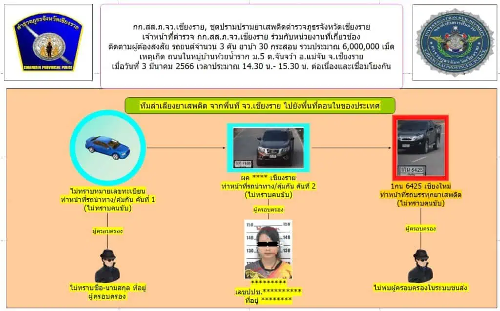 ตำรวจภาค 5 จับยาบ้าบิ้กลอต 6 ล้านเม็ด จ่อขยายผลยึดทรัพย์