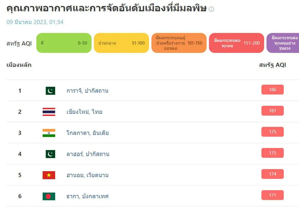 เชียงใหม่เช้านี้ อันดับ 2 เมืองอากาศแย่สุดโลก