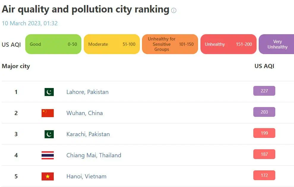 "ฮอดยังอ่วม" ควันพิษ PM2.5 ปกคลุมสูงสุดเชียงใหม่