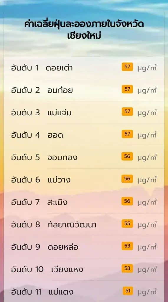 เชียงใหม่ค่าฝุ่นลดฮวบ ไร้จุดความร้อน ท้องฟ้าเริ่มปลอดโปร่ง