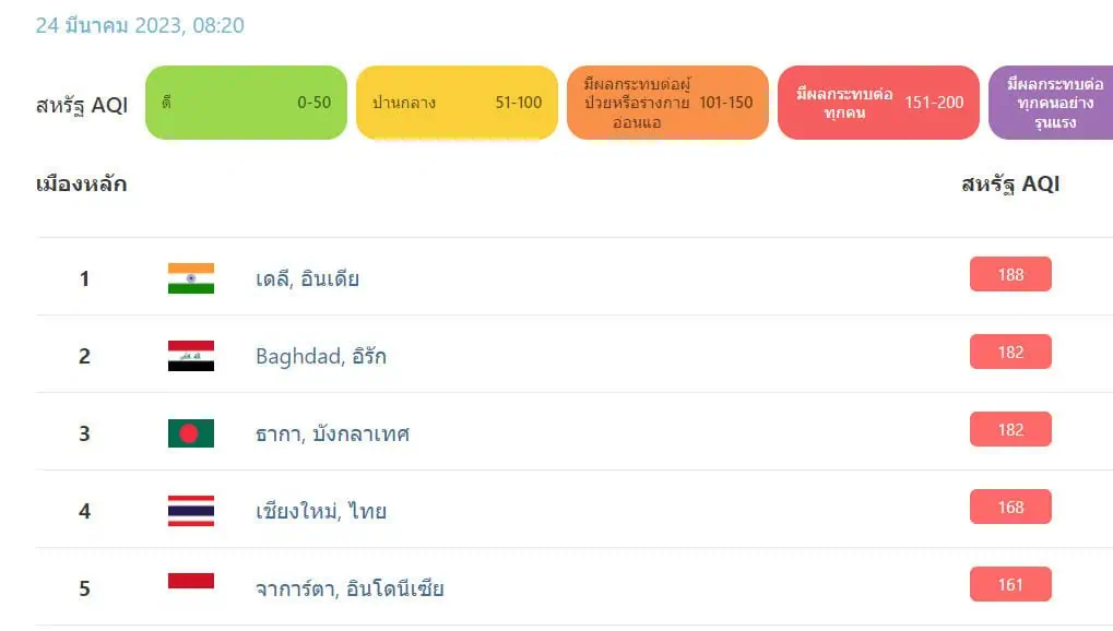 เชียงใหม่ ขึ้นที่ 4 เมืองอากาศแย่โลก เช้านี้เชียงดาว 231 มคก./ลบ.ม.