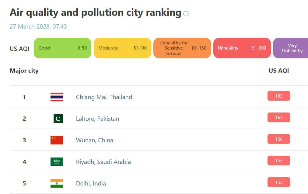 เชียงใหม่แชมป์ 3 วันติด อันดับ 1 เมืองฝุ่นโลก