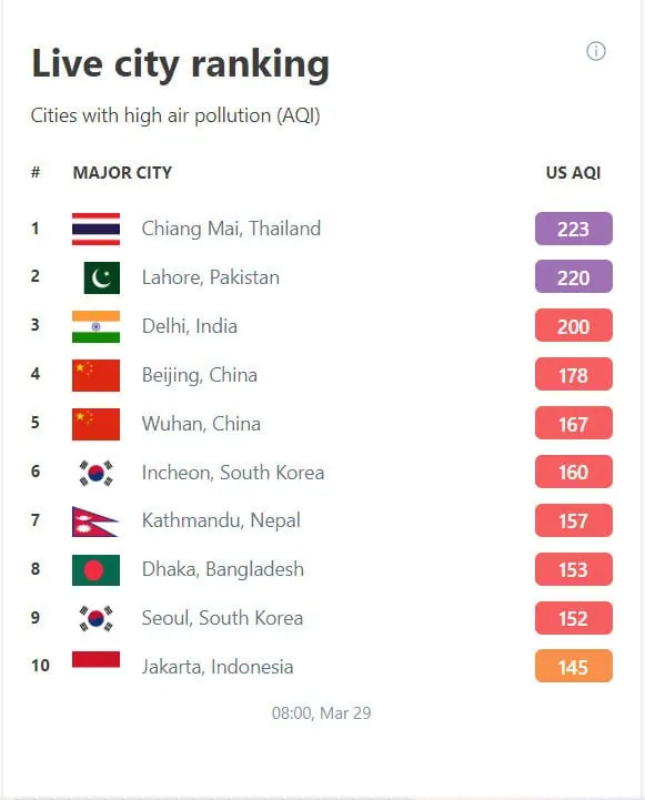 เชียงใหม่ กลับมาขึ้นอันดับ 1 เมืองคุณภาพอากาศแย่สุดในโลก