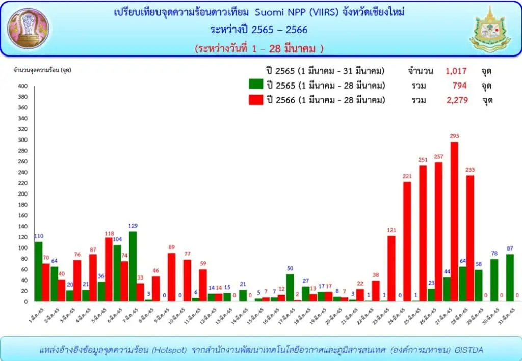 เชียงใหม่ กลับมาขึ้นอันดับ 1 เมืองคุณภาพอากาศแย่สุดในโลก